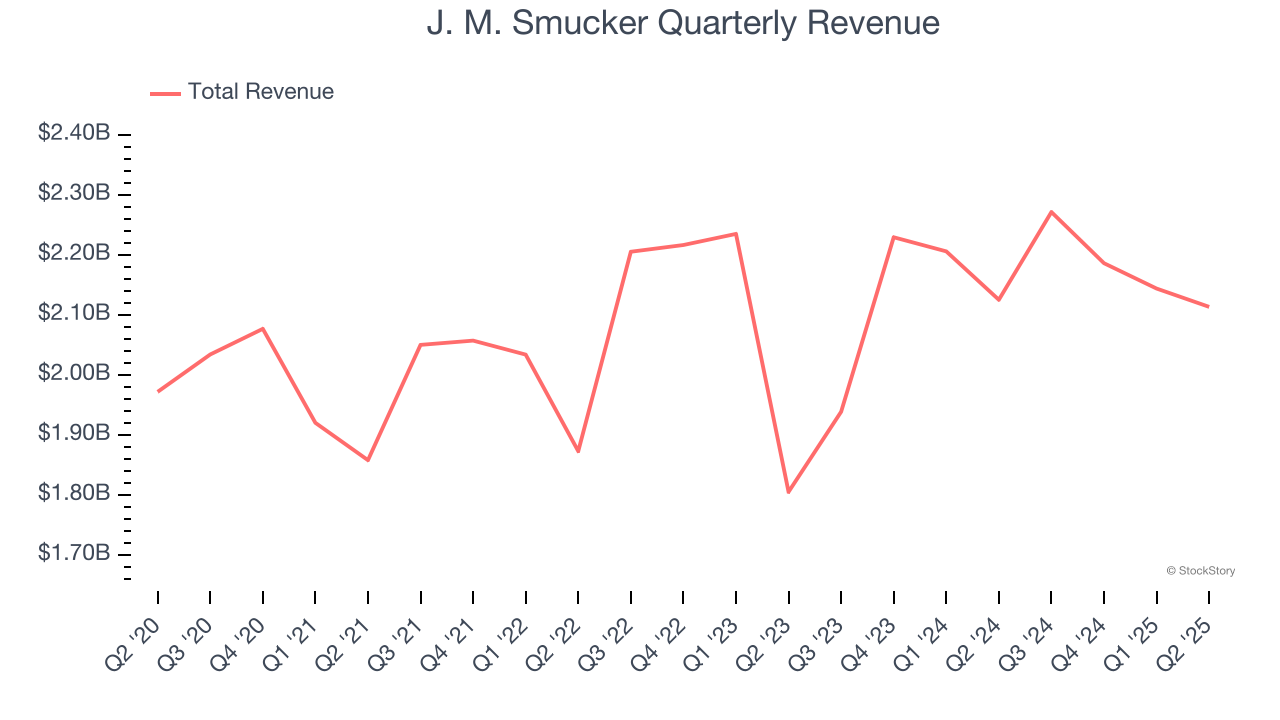 J. M. Smucker Quarterly Revenue