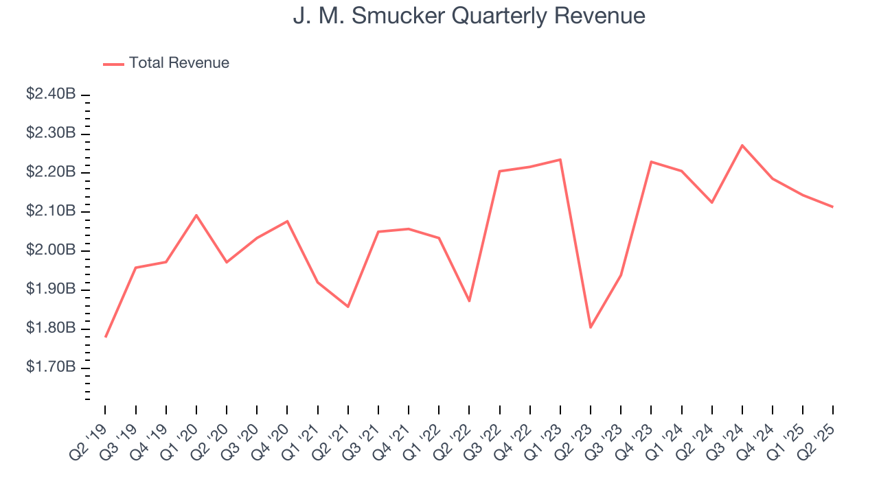 J. M. Smucker Quarterly Revenue