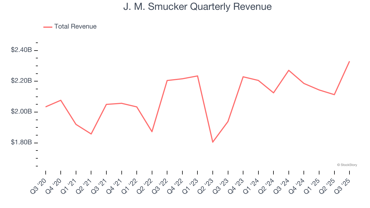 J. M. Smucker Quarterly Revenue