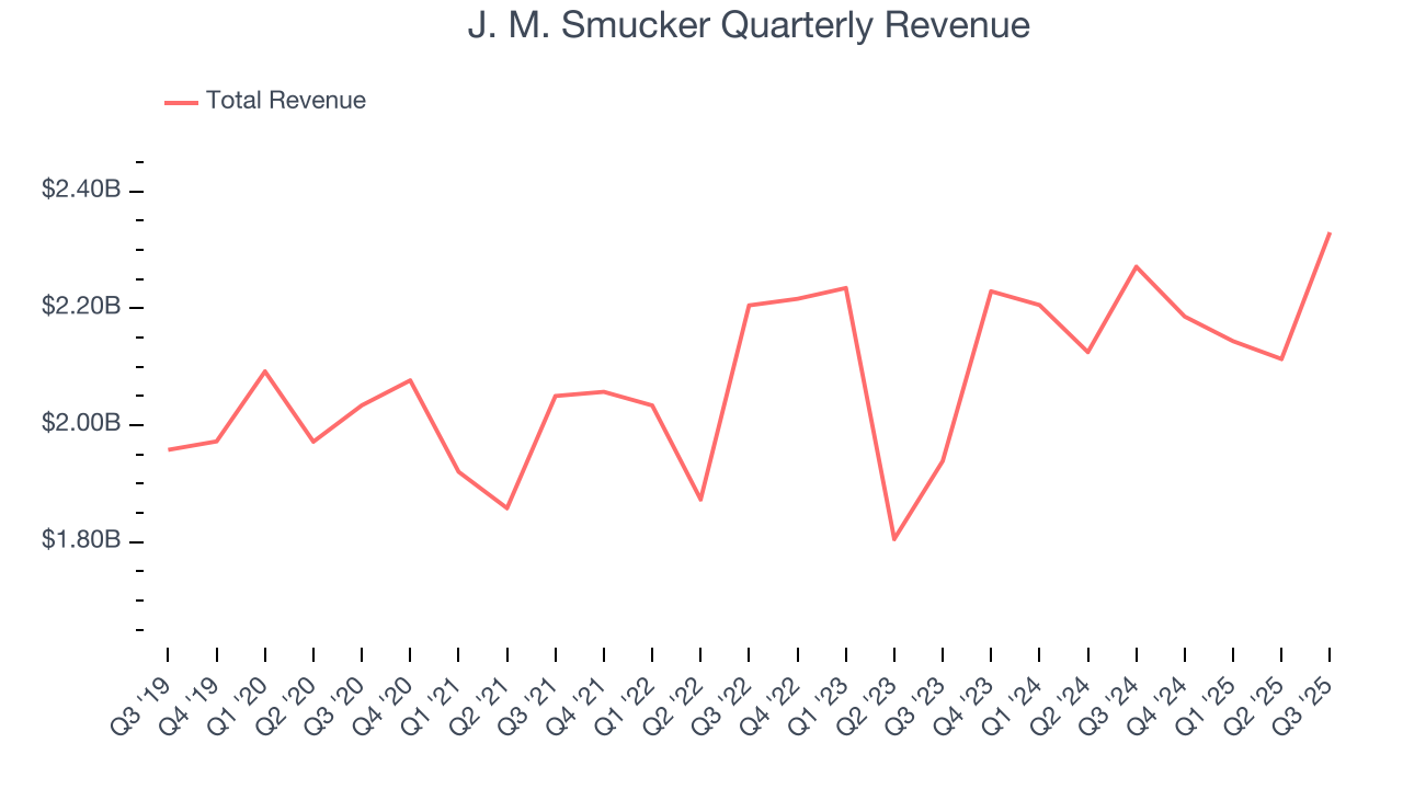 J. M. Smucker Quarterly Revenue
