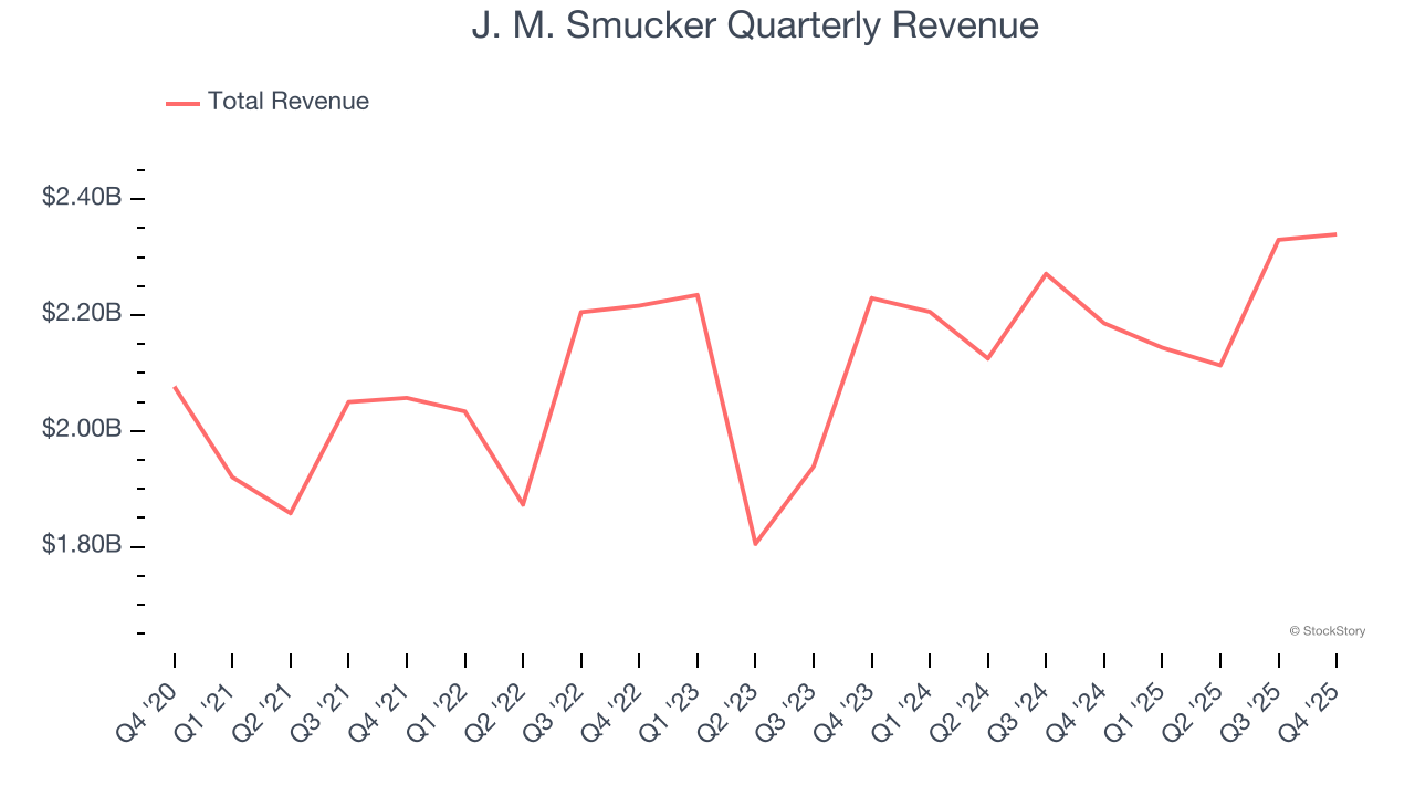 J. M. Smucker Quarterly Revenue