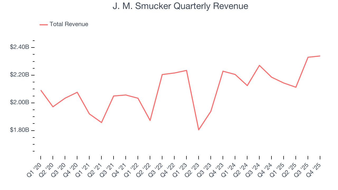 J. M. Smucker Quarterly Revenue