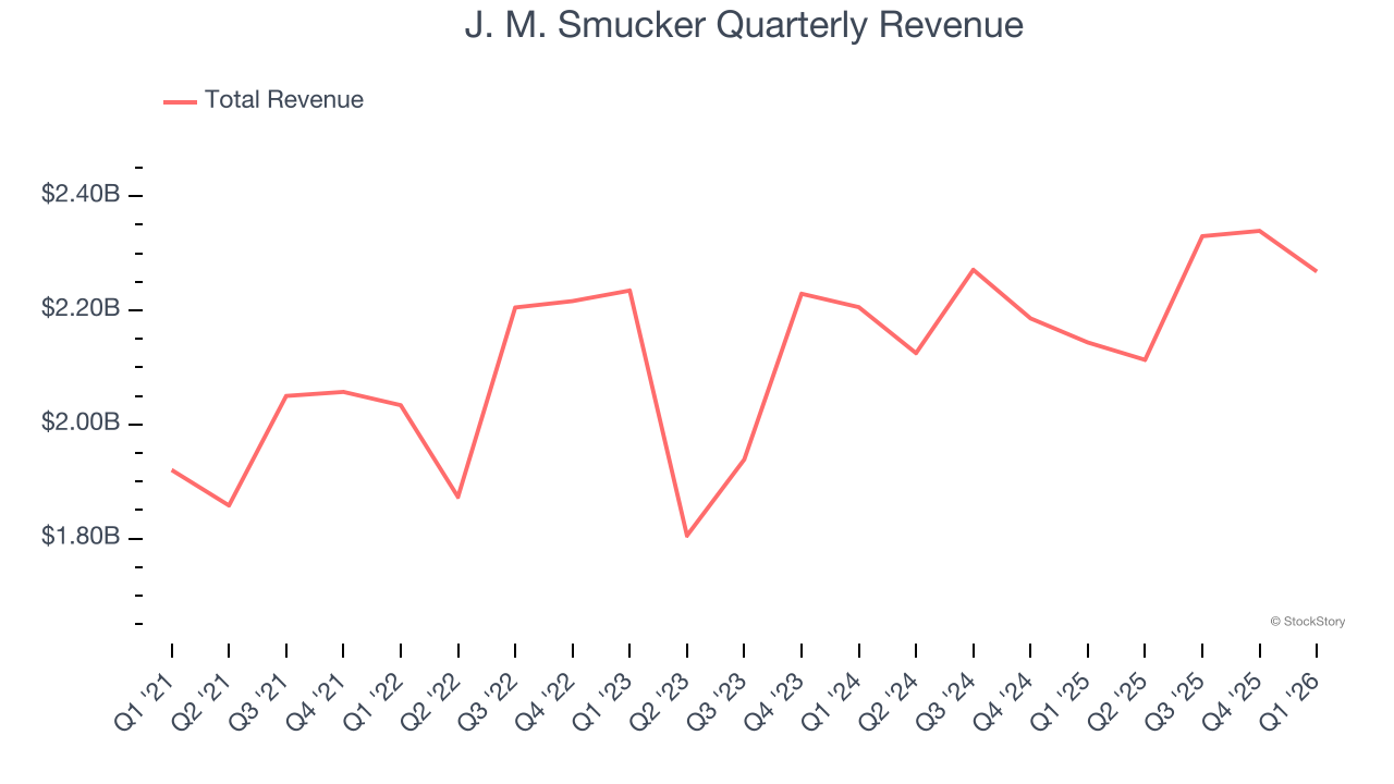 J. M. Smucker Quarterly Revenue