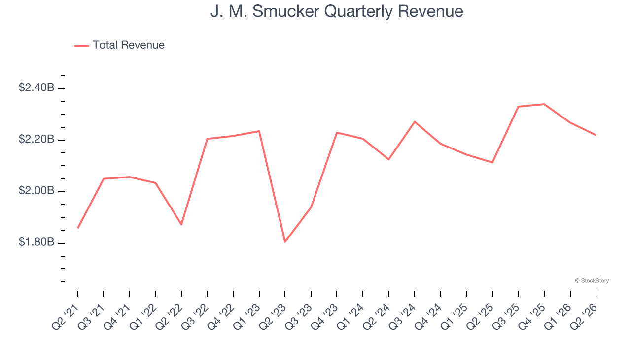 J. M. Smucker Quarterly Revenue