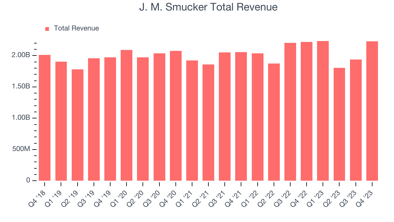 J. M. Smucker Total Revenue