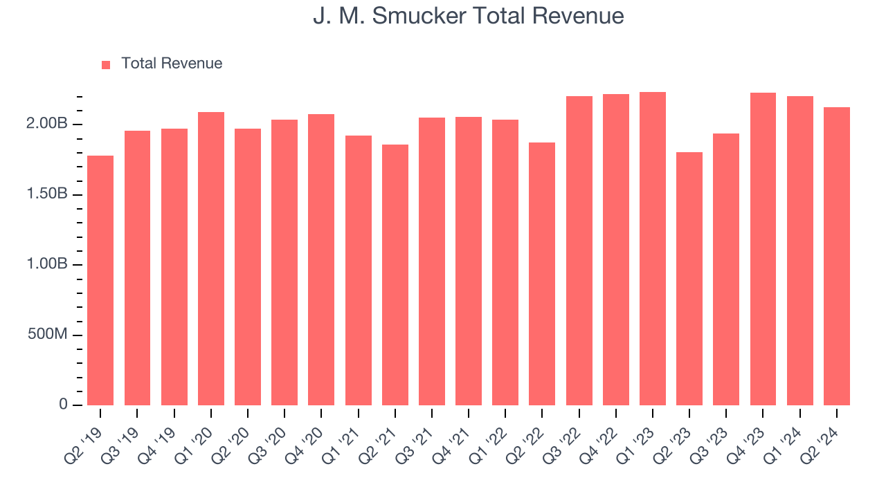 J. M. Smucker Total Revenue