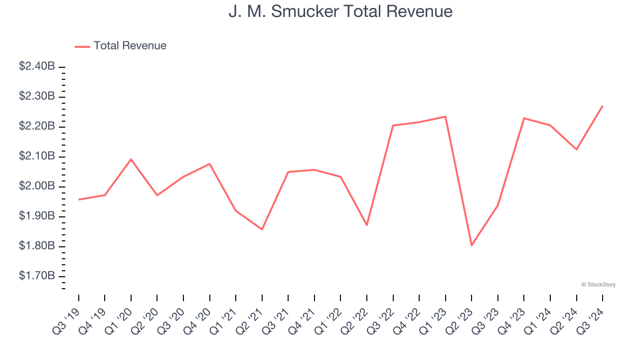 J. M. Smucker Total Revenue