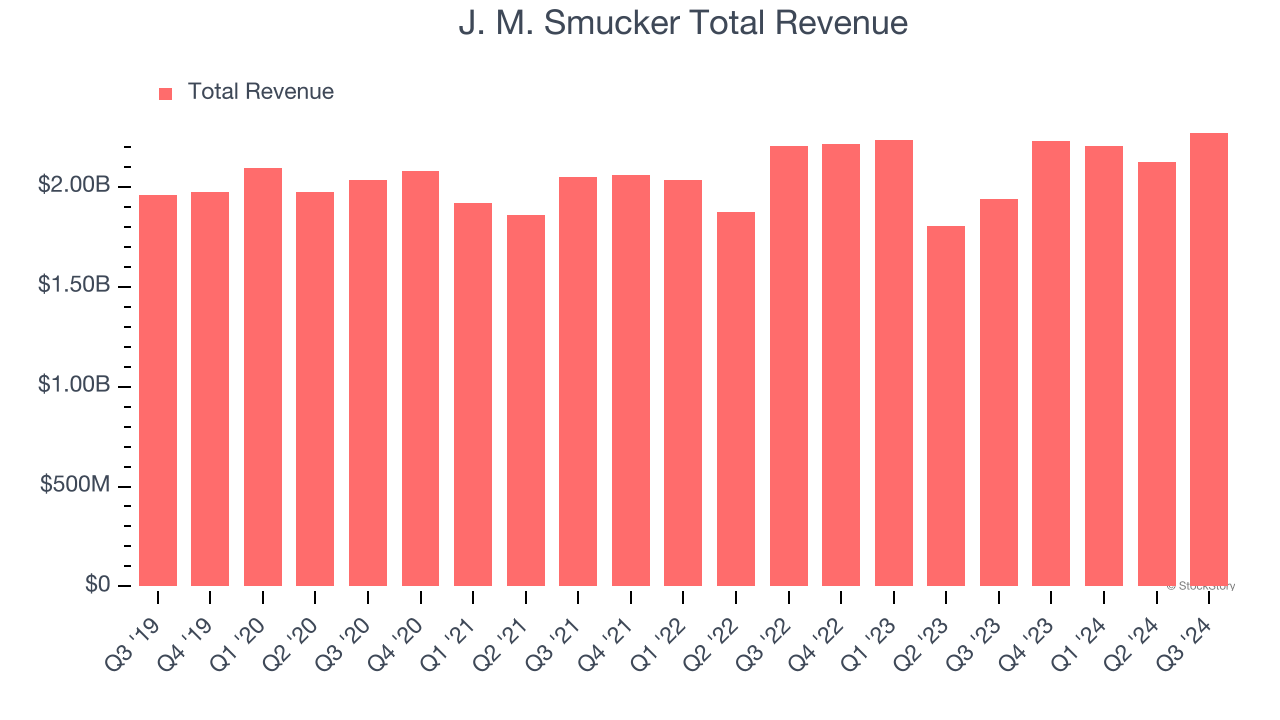 J. M. Smucker Total Revenue