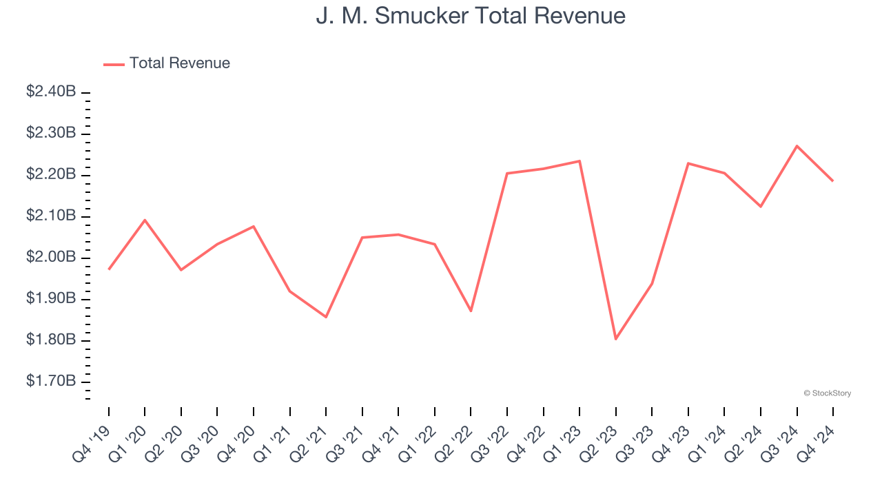 J. M. Smucker Total Revenue