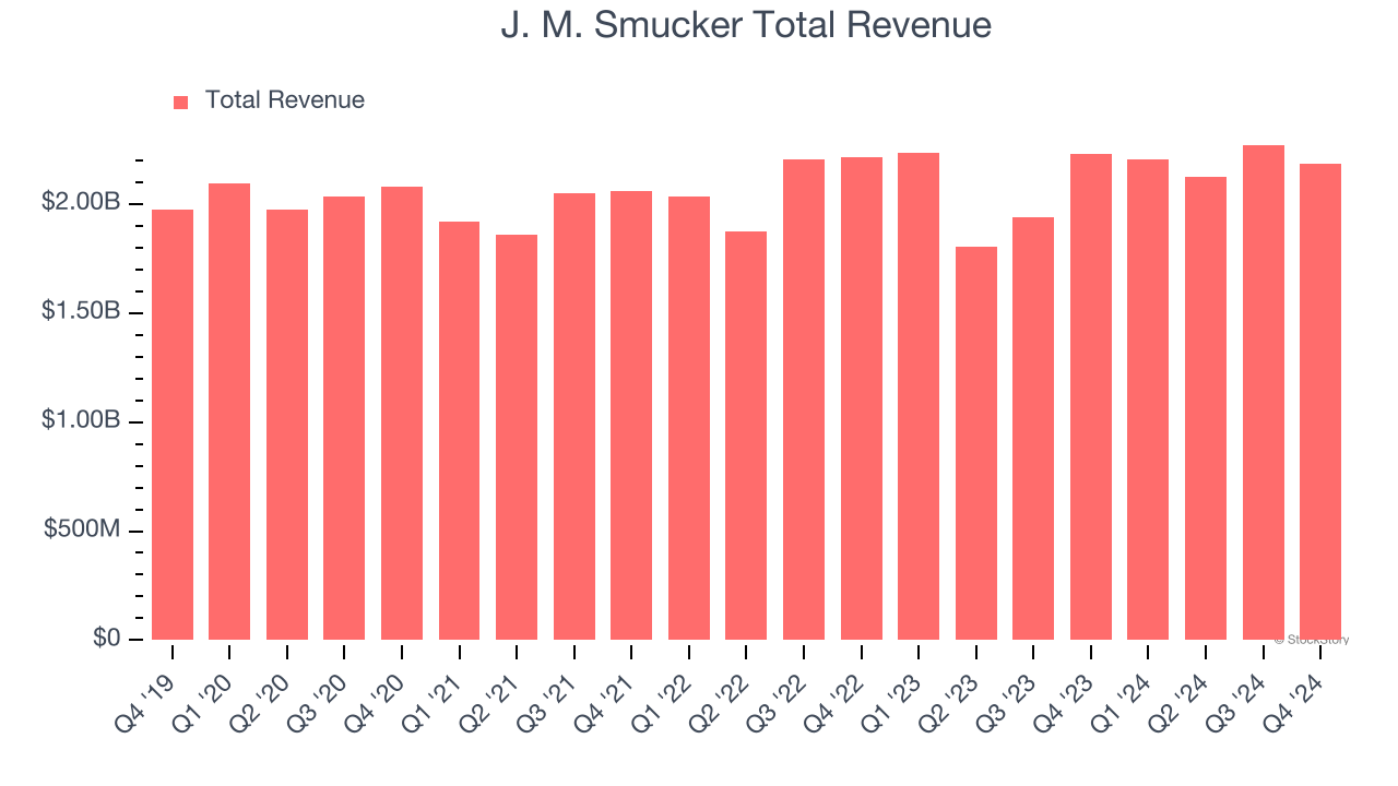 J. M. Smucker Total Revenue