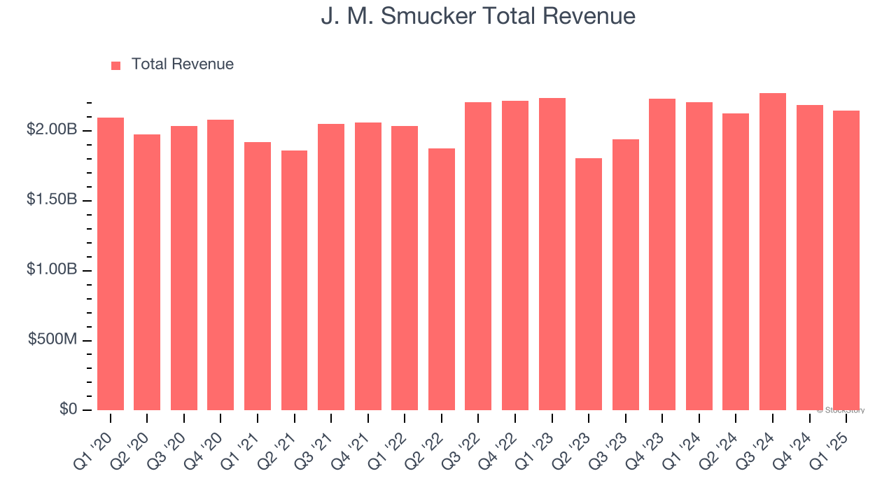 J. M. Smucker Total Revenue