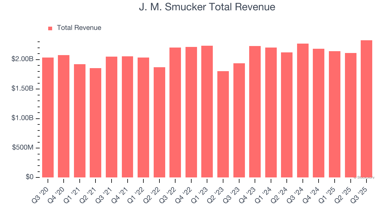 J. M. Smucker Total Revenue