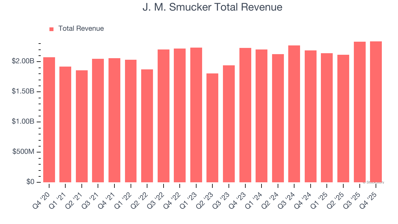 J. M. Smucker Total Revenue