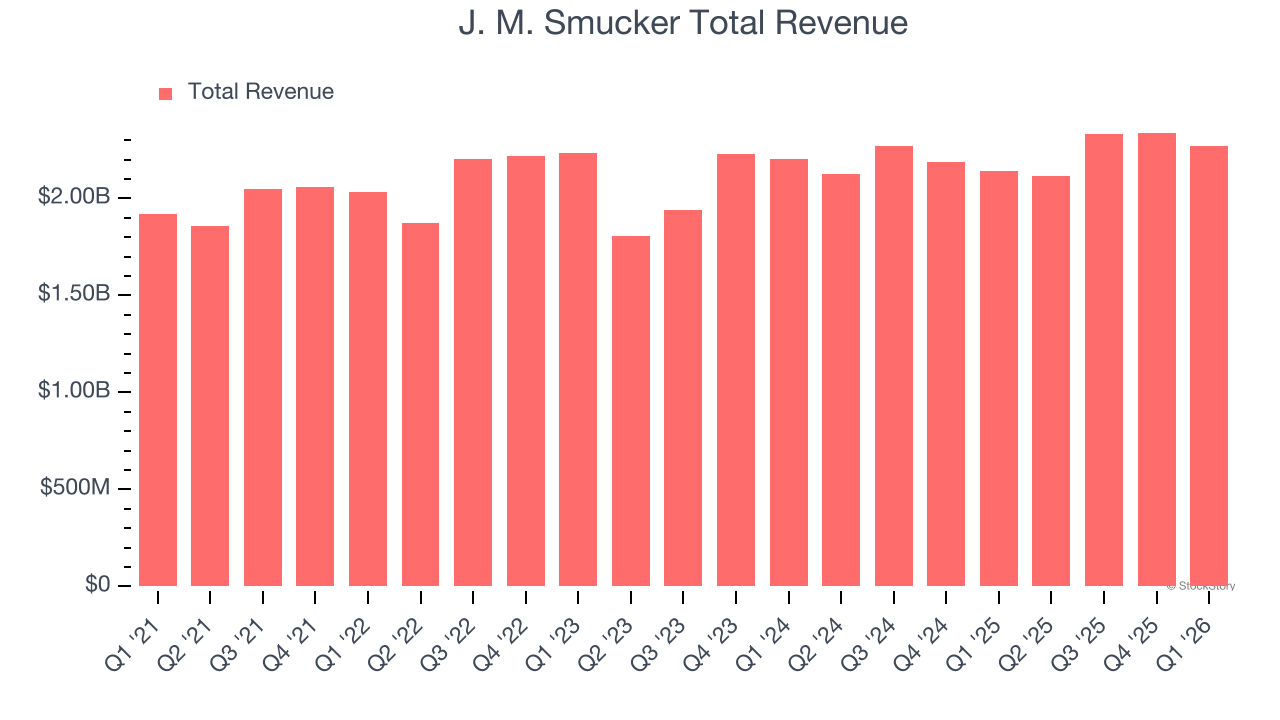 J. M. Smucker Total Revenue