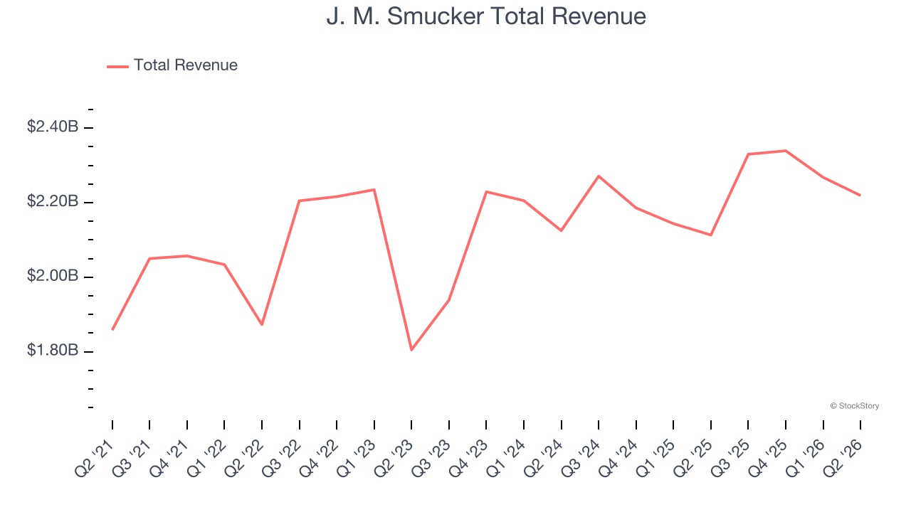 J. M. Smucker Total Revenue
