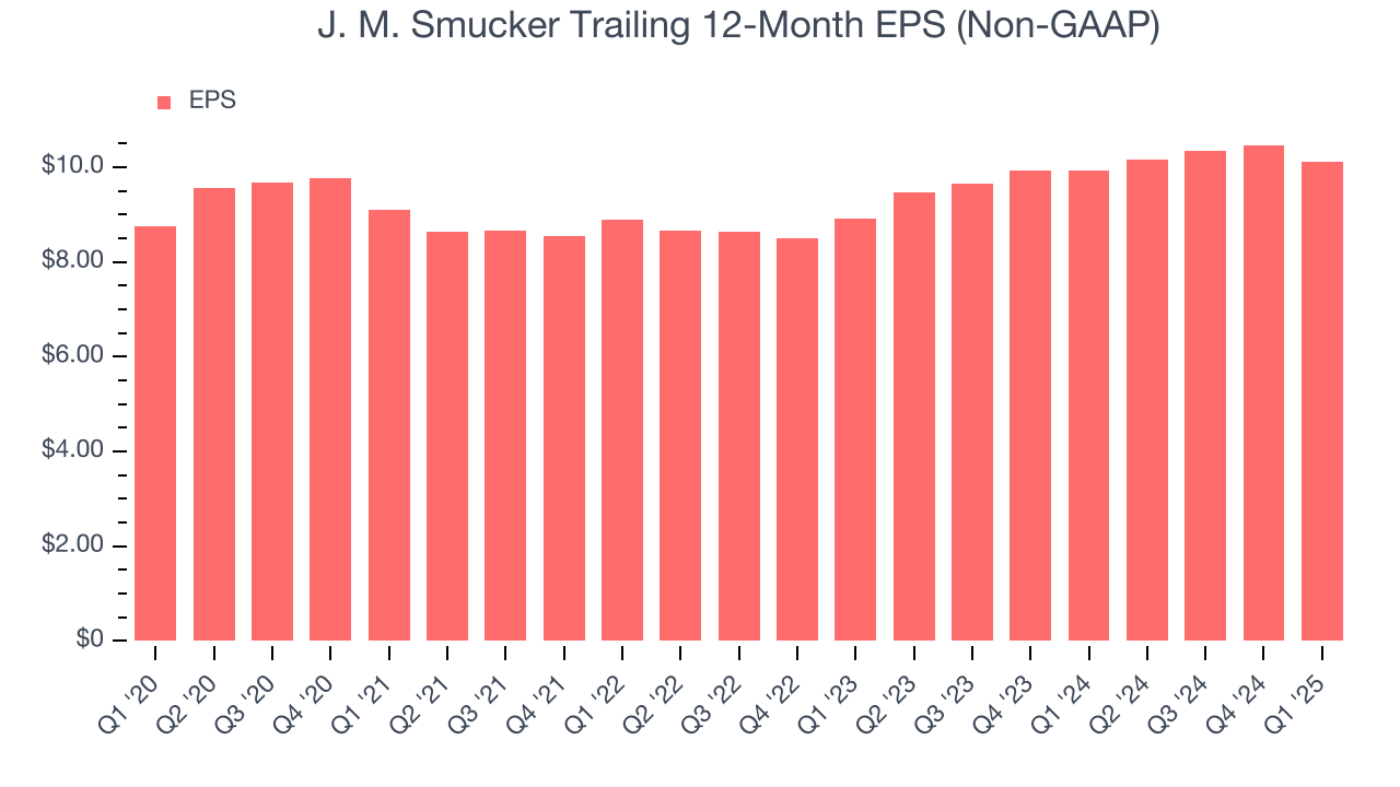 J. M. Smucker Trailing 12-Month EPS (Non-GAAP)