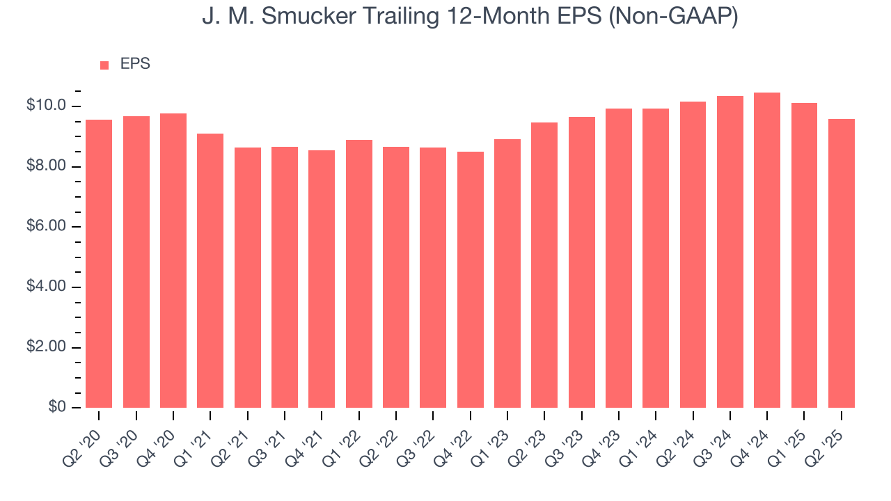 J. M. Smucker Trailing 12-Month EPS (Non-GAAP)