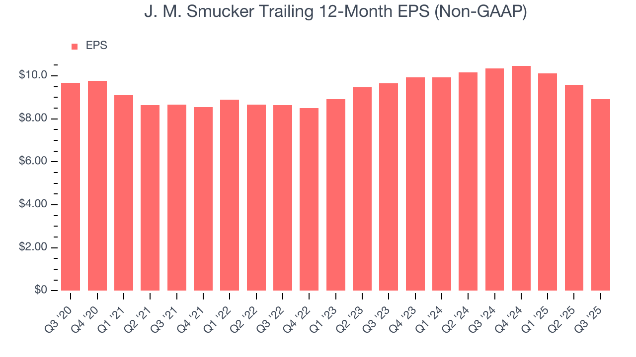 J. M. Smucker Trailing 12-Month EPS (Non-GAAP)