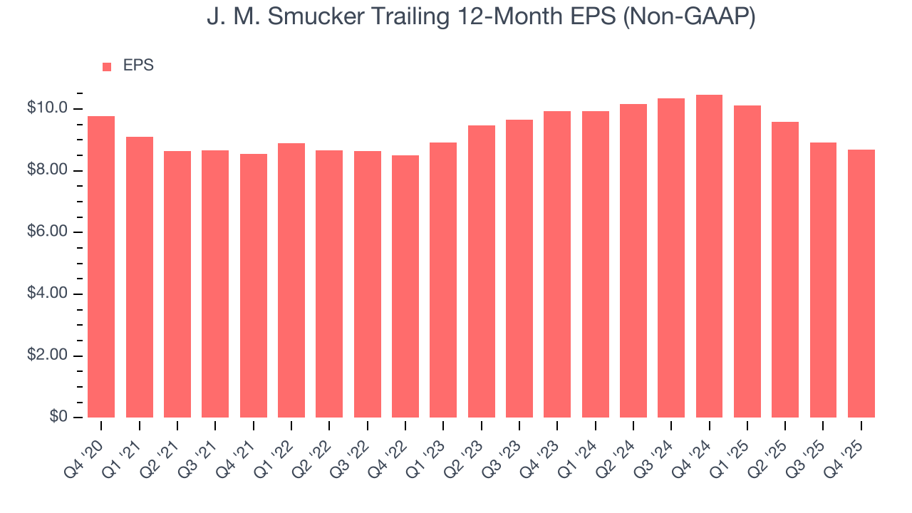 J. M. Smucker Trailing 12-Month EPS (Non-GAAP)