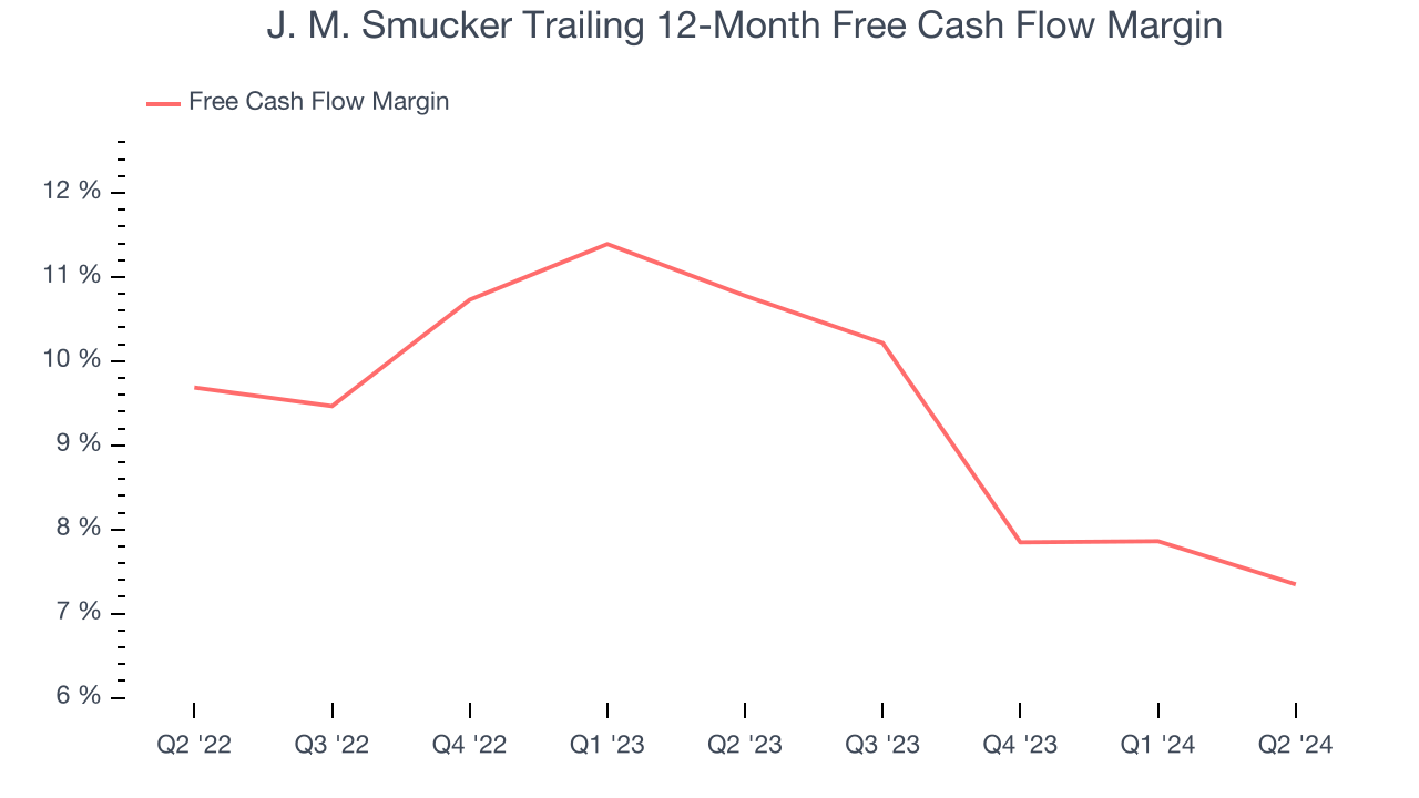 J. M. Smucker Trailing 12-Month Free Cash Flow Margin