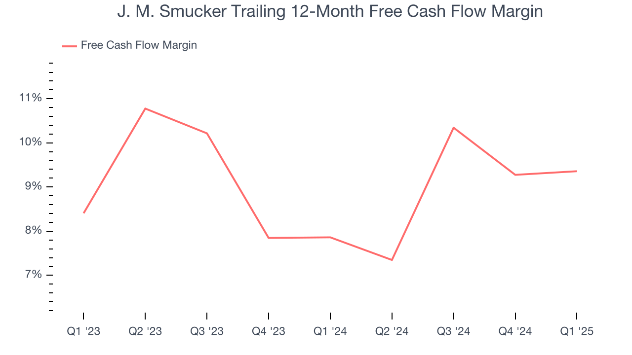J. M. Smucker Trailing 12-Month Free Cash Flow Margin