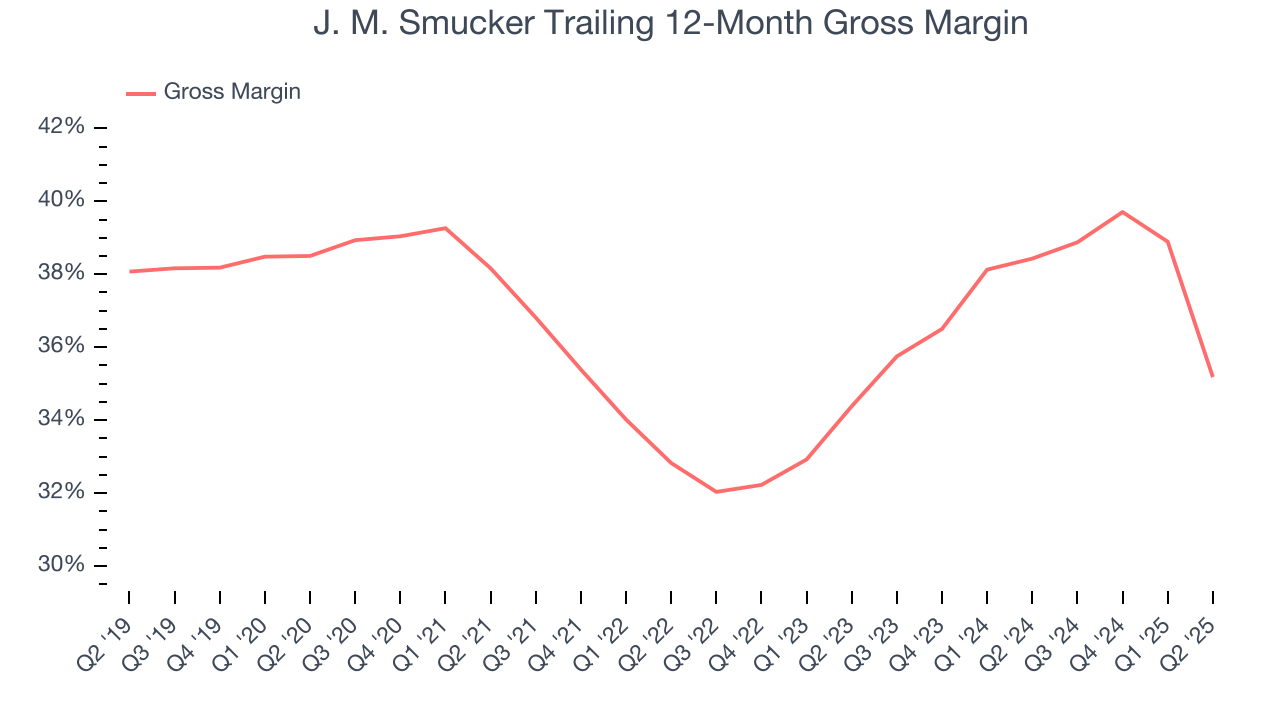 J. M. Smucker Trailing 12-Month Gross Margin