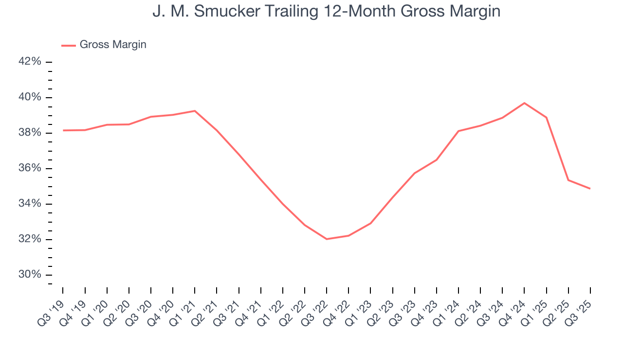 J. M. Smucker Trailing 12-Month Gross Margin