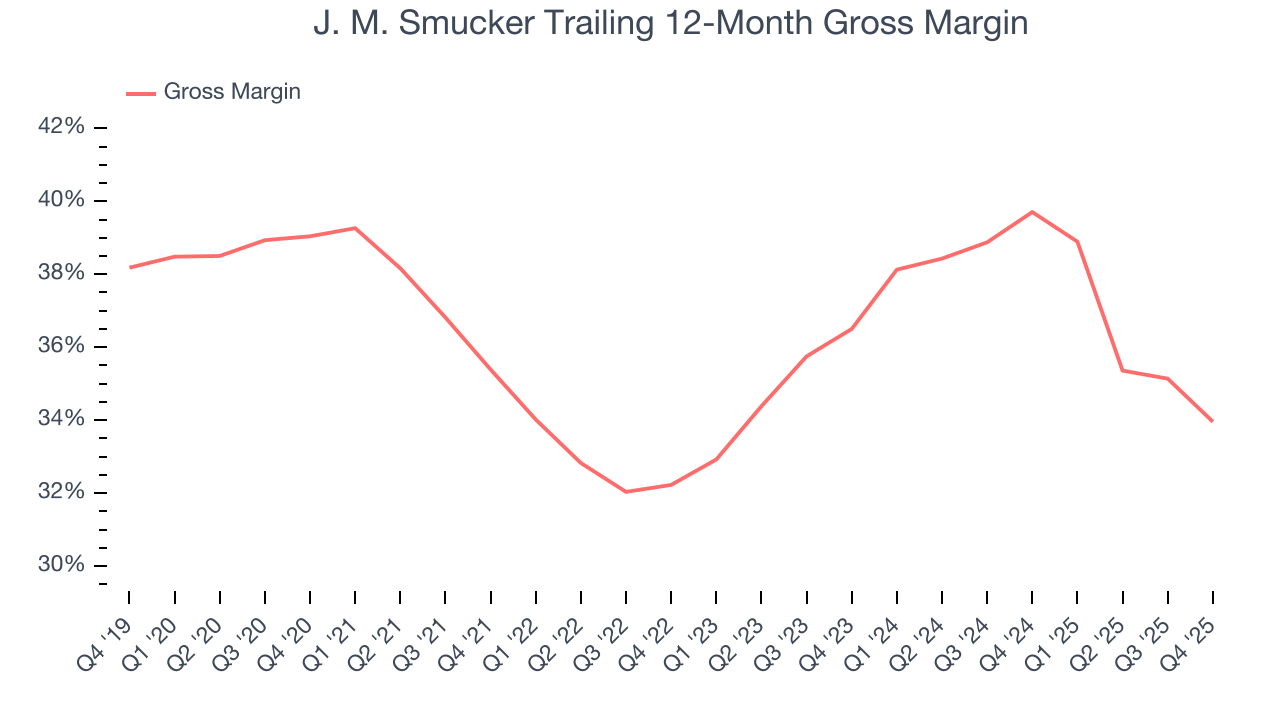 J. M. Smucker Trailing 12-Month Gross Margin