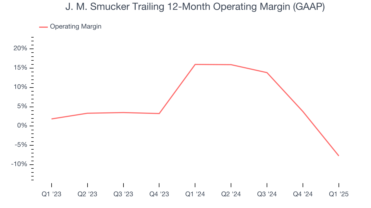 J. M. Smucker Trailing 12-Month Operating Margin (GAAP)