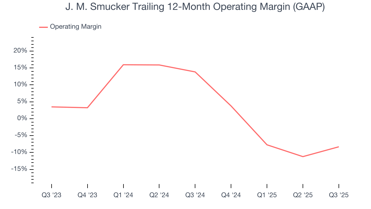 J. M. Smucker Trailing 12-Month Operating Margin (GAAP)