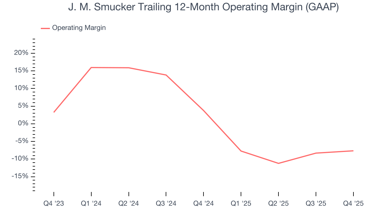 J. M. Smucker Trailing 12-Month Operating Margin (GAAP)