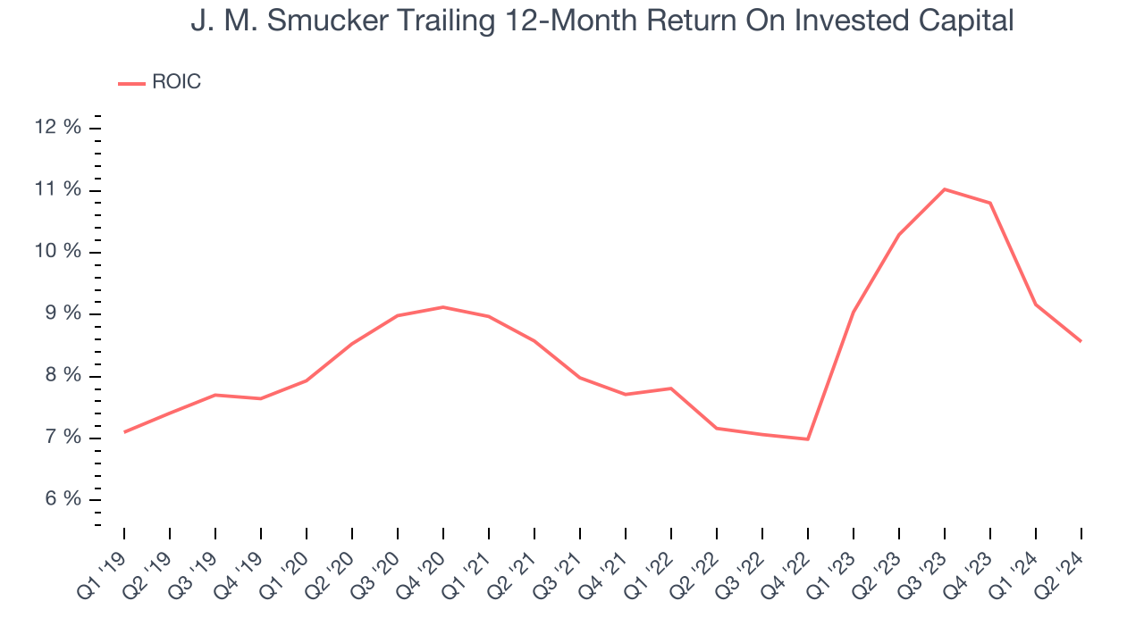 J. M. Smucker Trailing 12-Month Return On Invested Capital