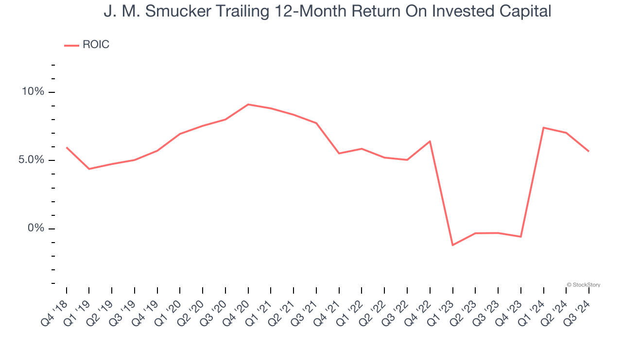 J. M. Smucker Trailing 12-Month Return On Invested Capital