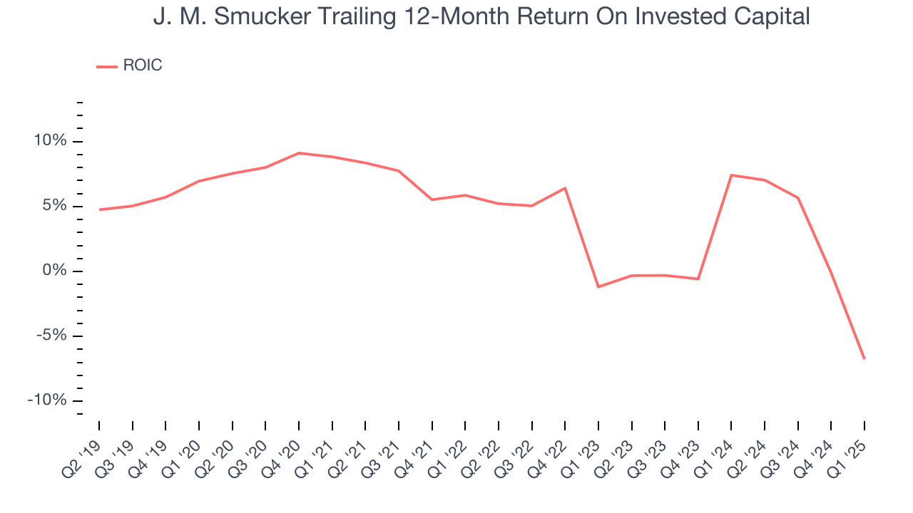 J. M. Smucker Trailing 12-Month Return On Invested Capital