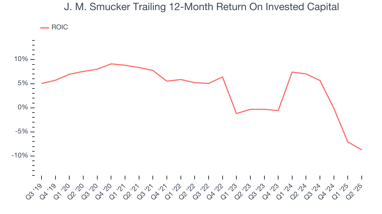 J. M. Smucker Trailing 12-Month Return On Invested Capital