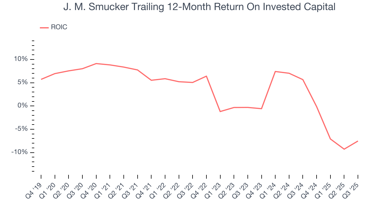 J. M. Smucker Trailing 12-Month Return On Invested Capital
