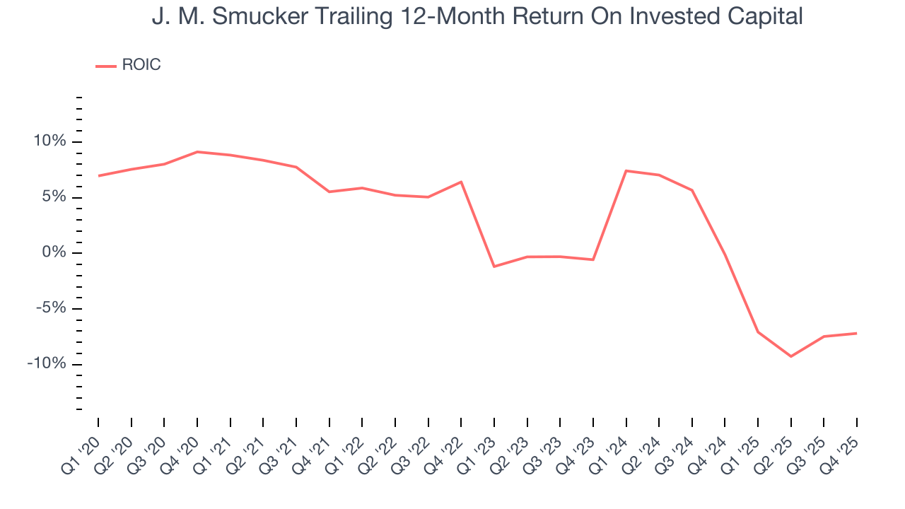 J. M. Smucker Trailing 12-Month Return On Invested Capital