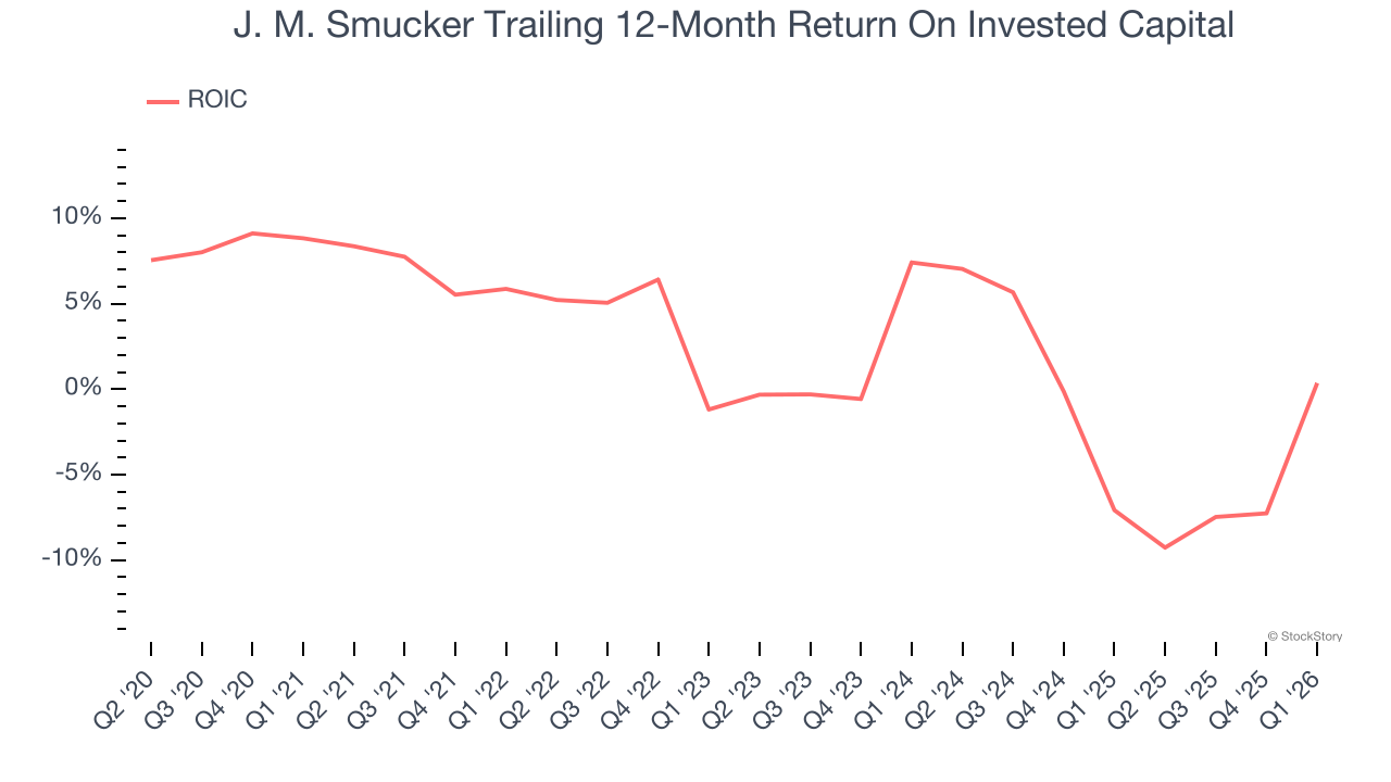 J. M. Smucker Trailing 12-Month Return On Invested Capital