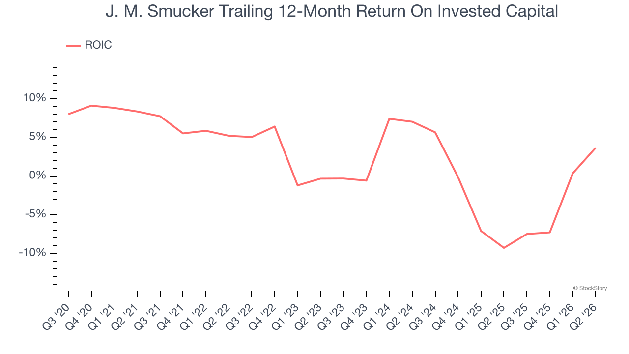 J. M. Smucker Trailing 12-Month Return On Invested Capital