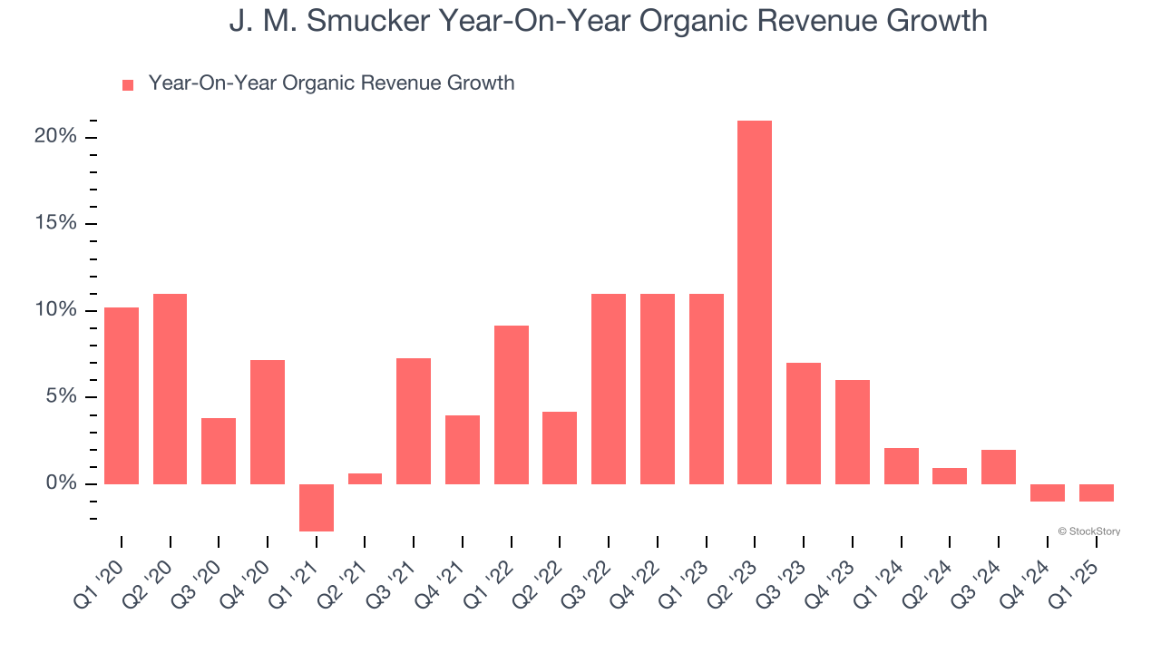 J. M. Smucker Year-On-Year Organic Revenue Growth