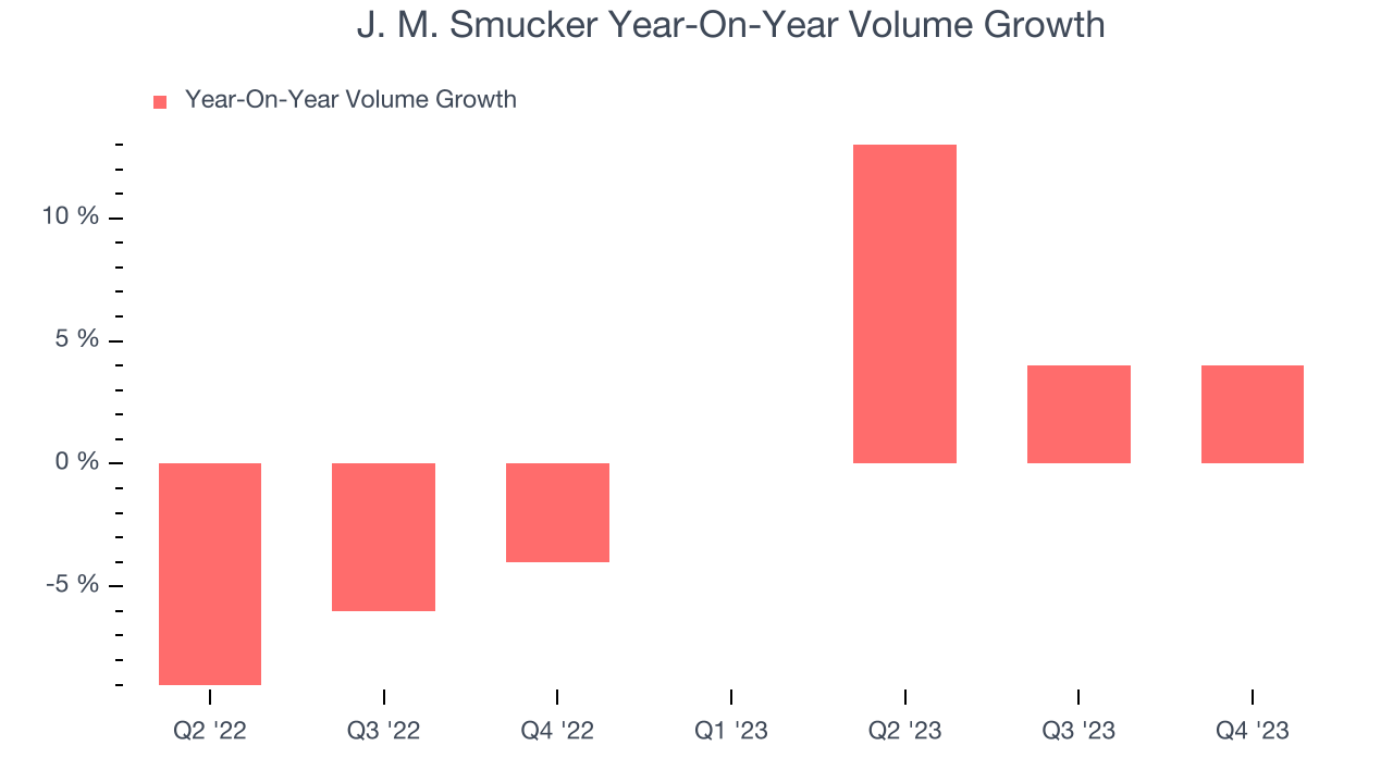 J. M. Smucker Year-On-Year Volume Growth