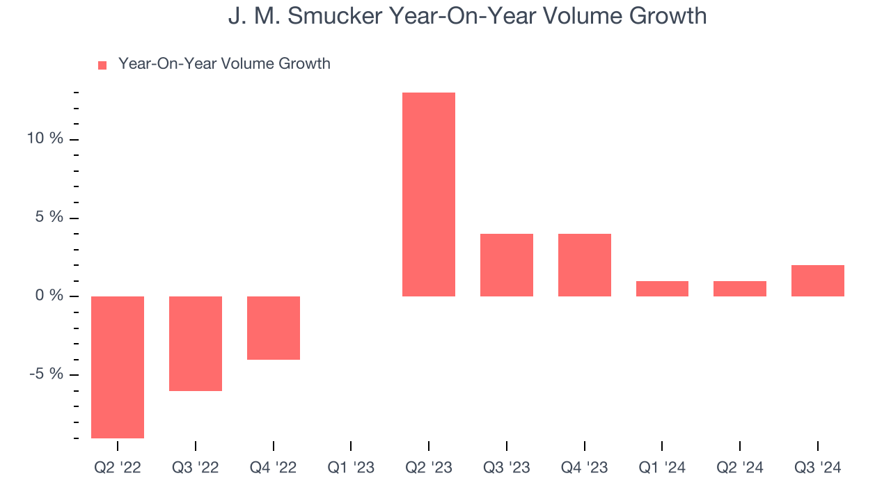 J. M. Smucker Year-On-Year Volume Growth