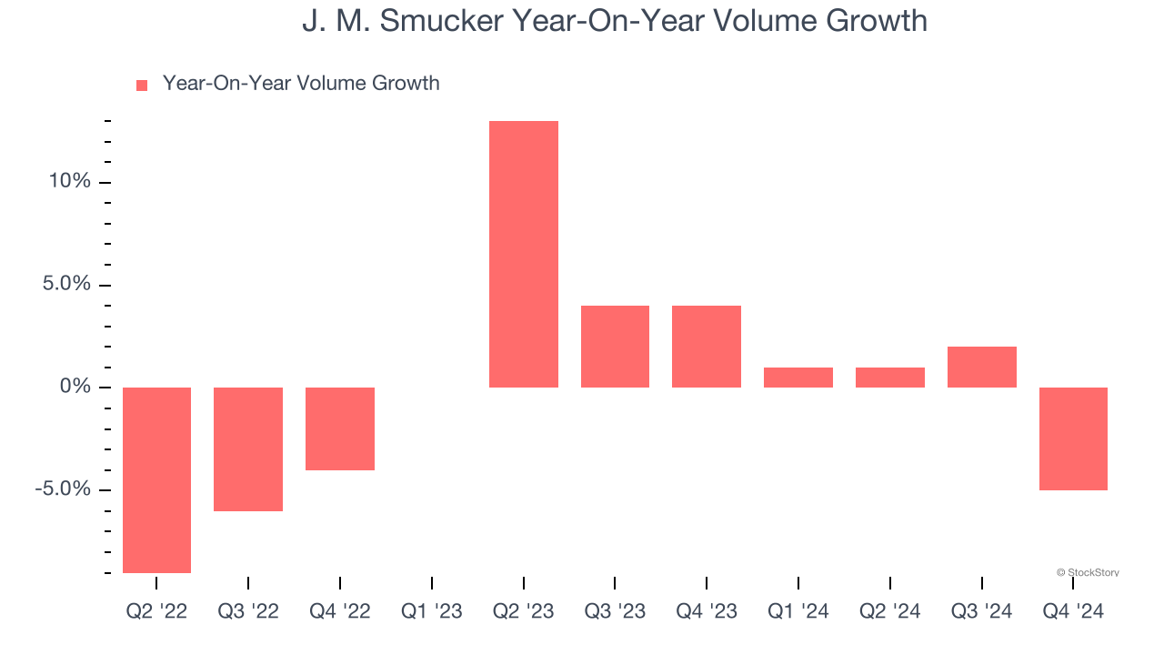 J. M. Smucker Year-On-Year Volume Growth