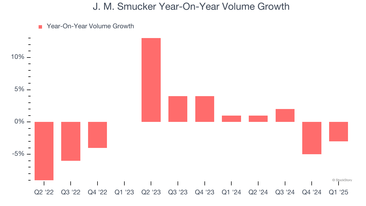 J. M. Smucker Year-On-Year Volume Growth