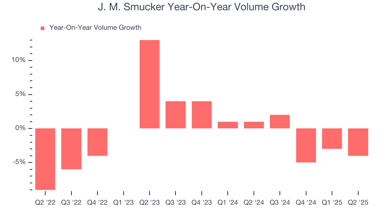 J. M. Smucker Year-On-Year Volume Growth