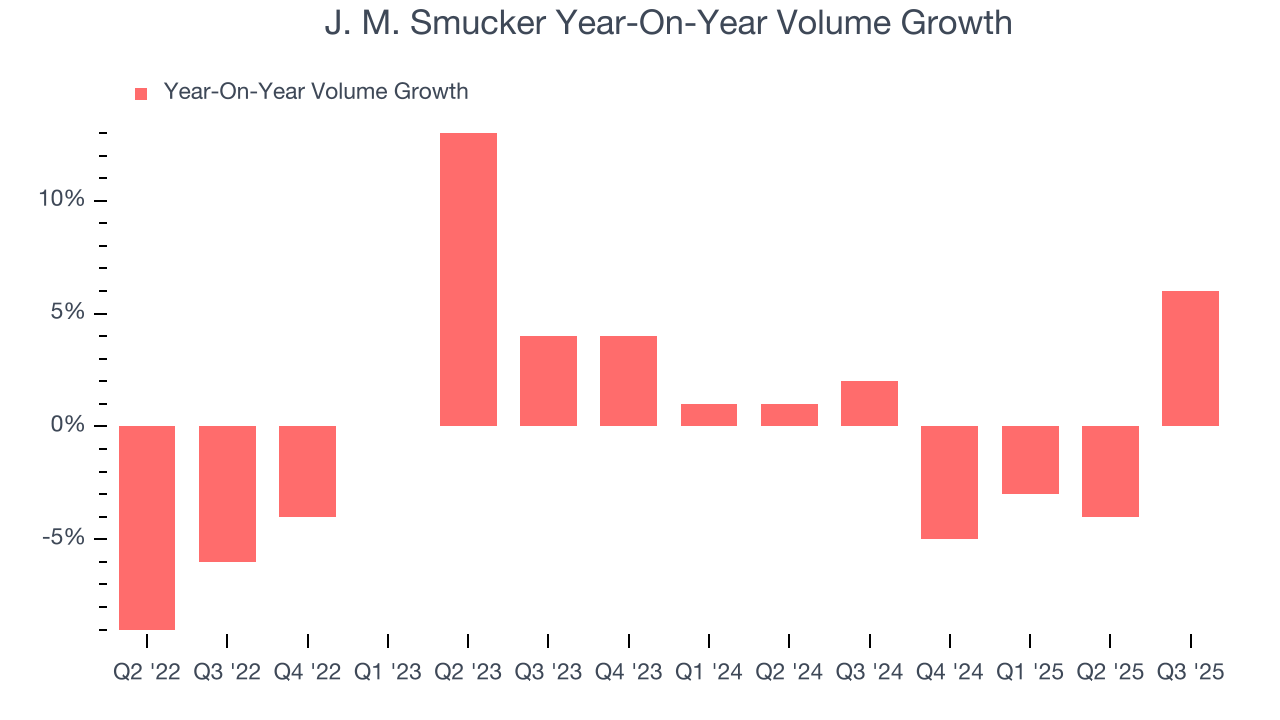 J. M. Smucker Year-On-Year Volume Growth