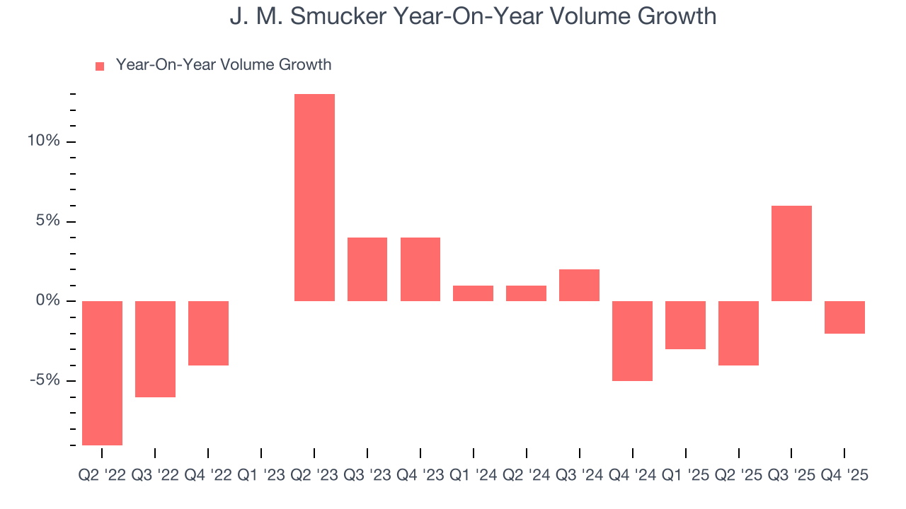 J. M. Smucker Year-On-Year Volume Growth