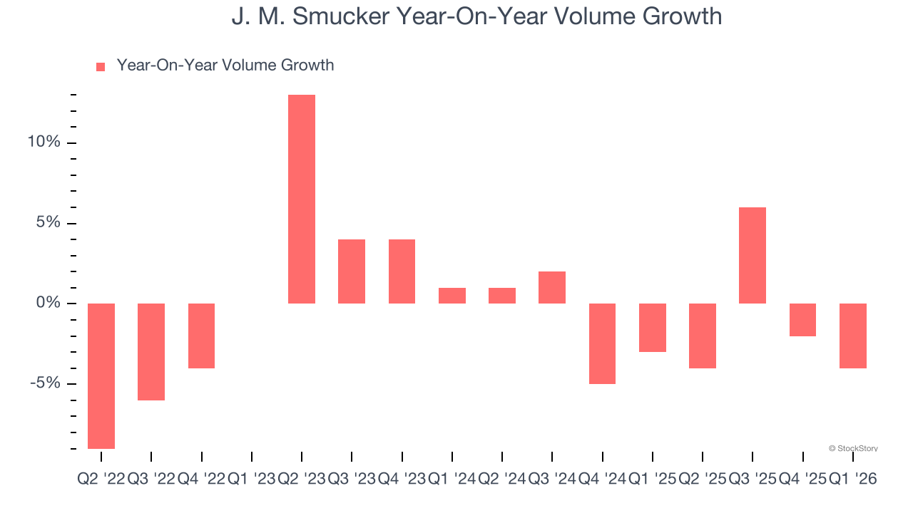 J. M. Smucker Year-On-Year Volume Growth