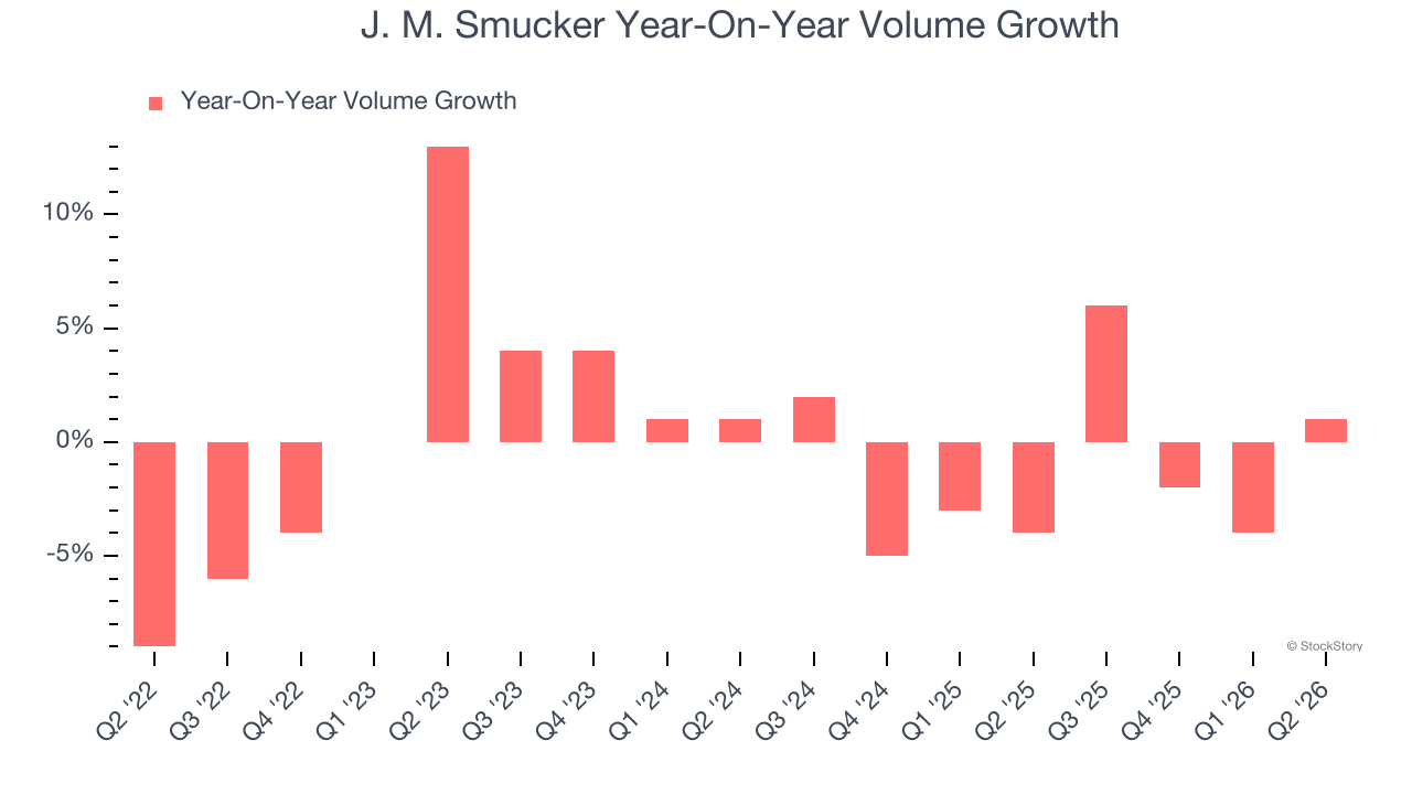 J. M. Smucker Year-On-Year Volume Growth