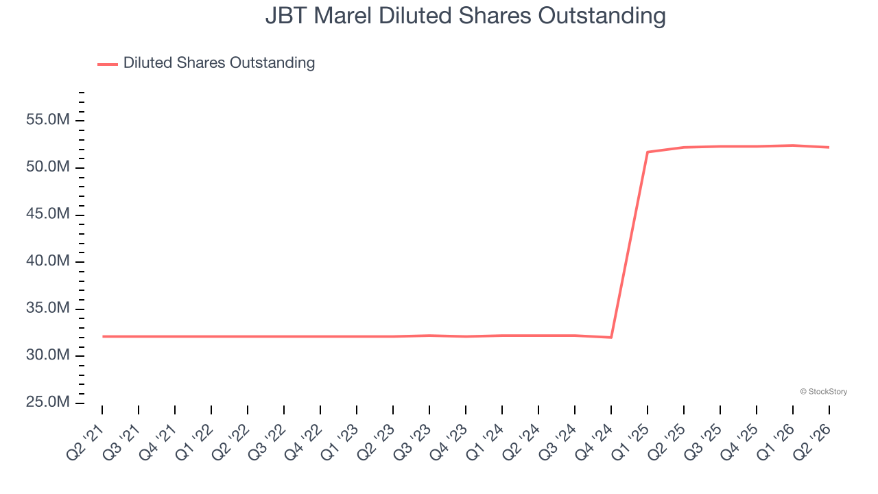 JBT Marel Diluted Shares Outstanding